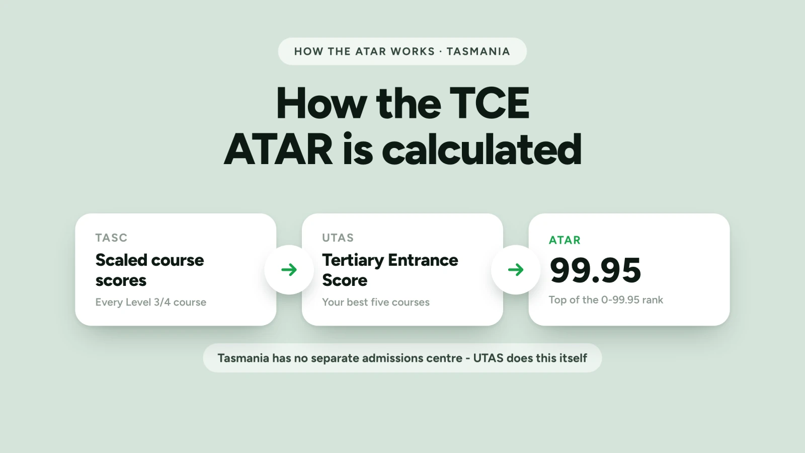 How the TCE ATAR is calculated (Tasmania)
